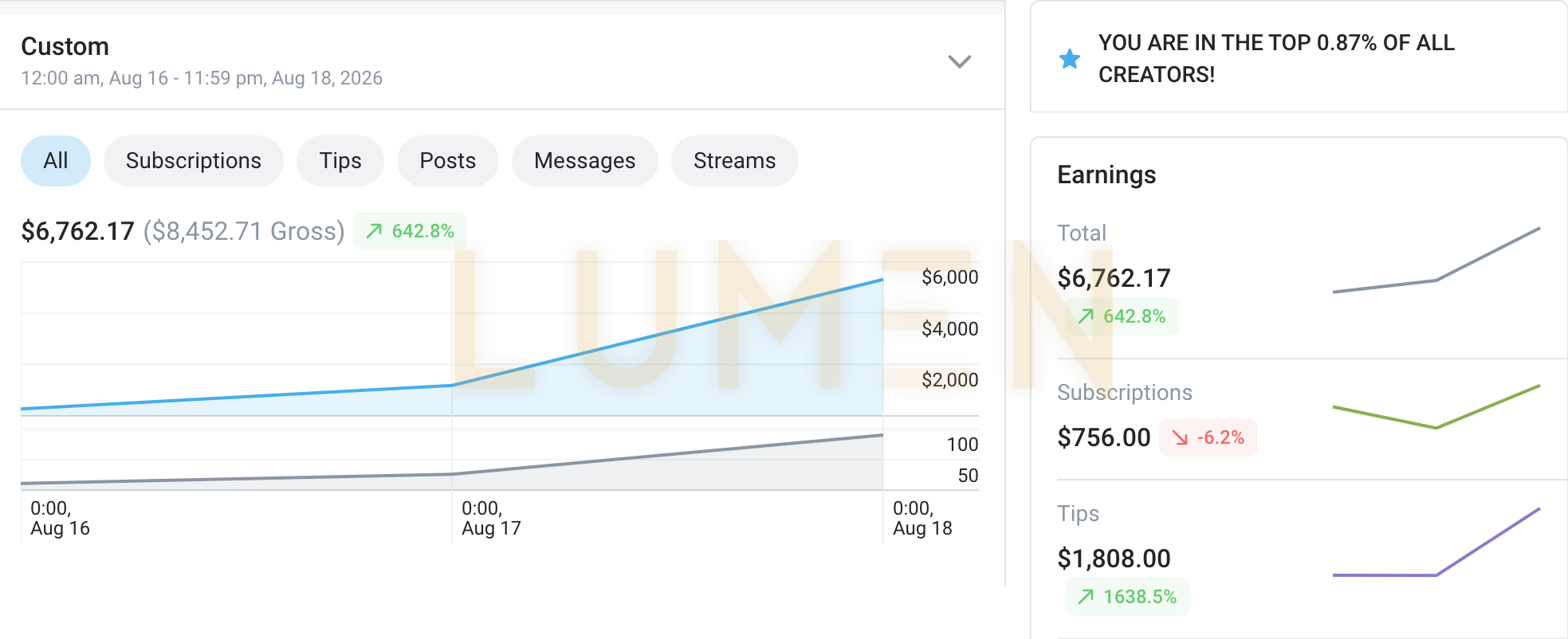 Earnings dashboard, custom range of three days, 6,762.17 net on 8,452.71 gross, up 642.8 percent, top 0.87 percent of all creators