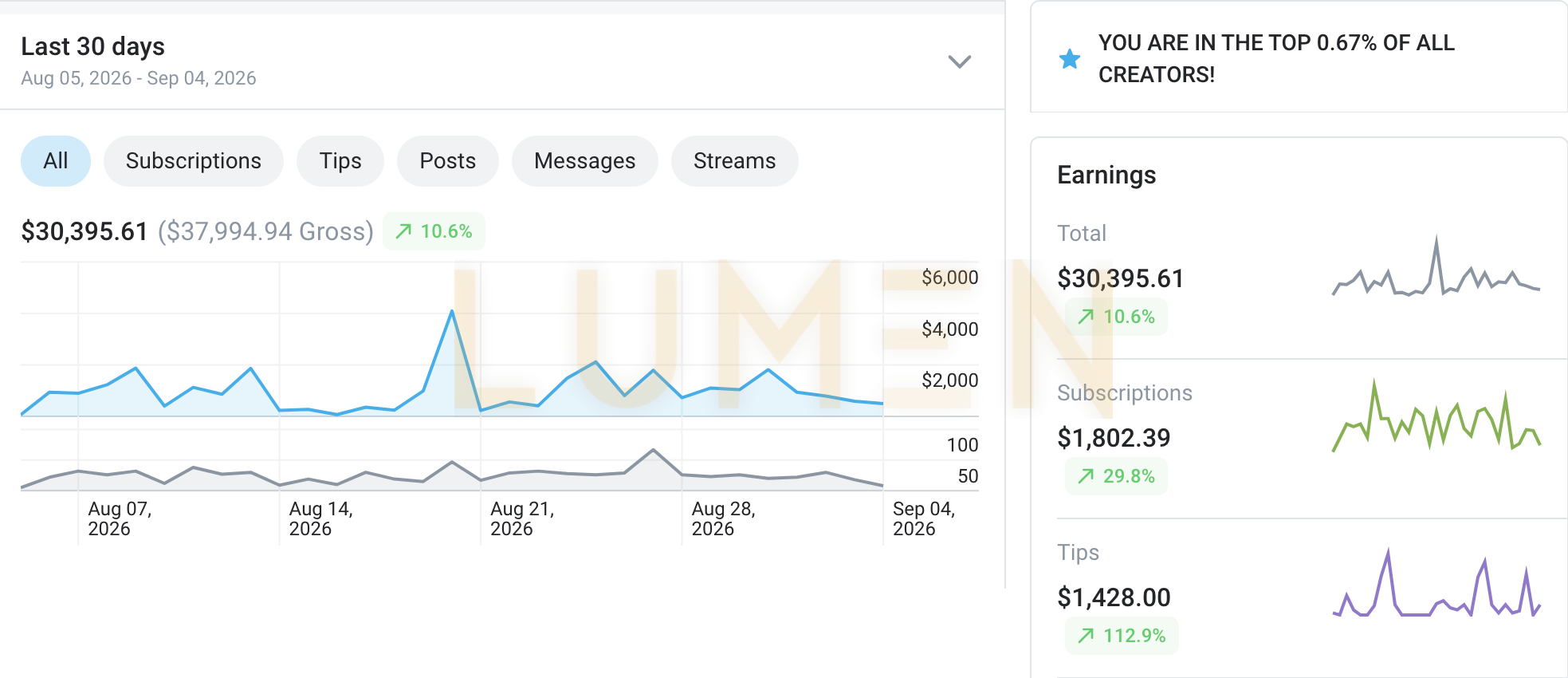 The same page, last 30 days, 30,395.61 net on 37,994.94 gross, up 10.6 percent