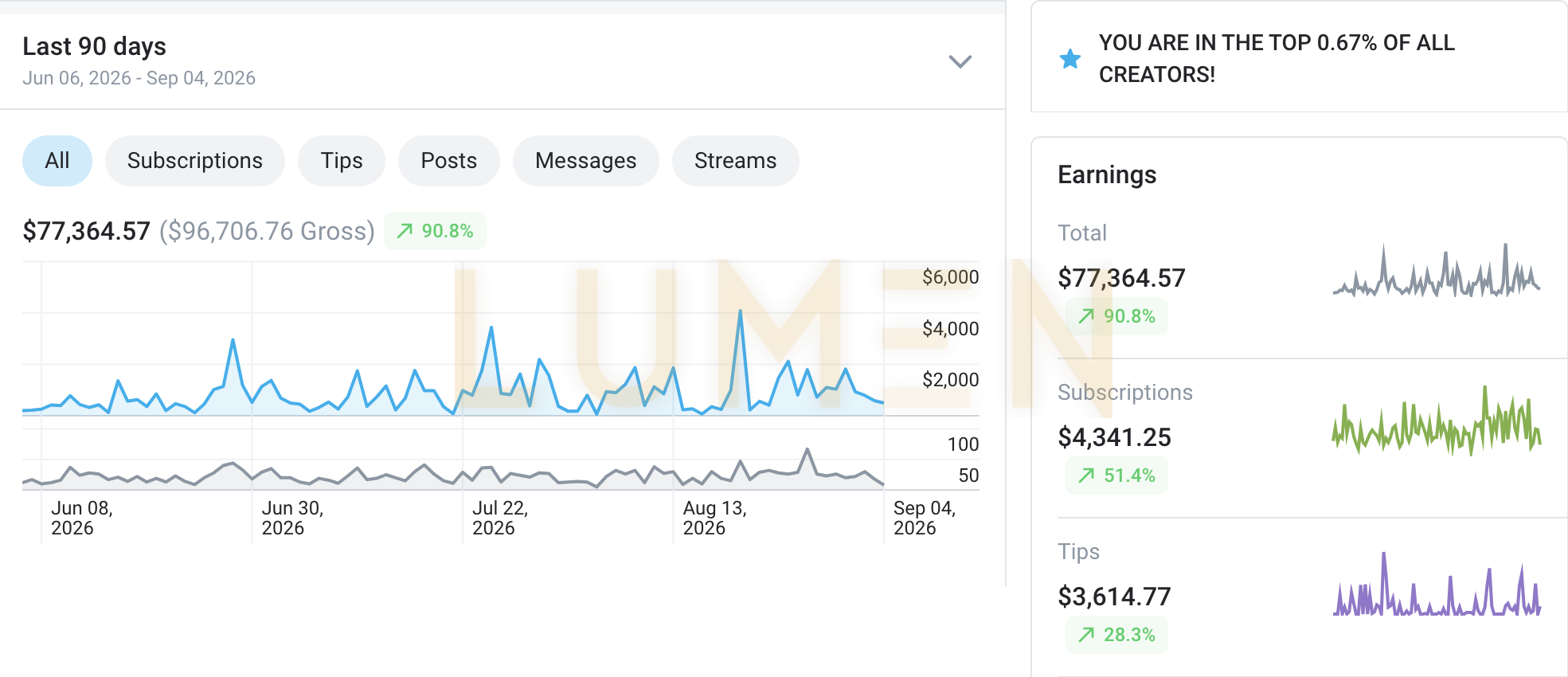 Earnings dashboard, last 90 days, 77,364.57 net on 96,706.76 gross, up 90.8 percent, top 0.67 percent of all creators