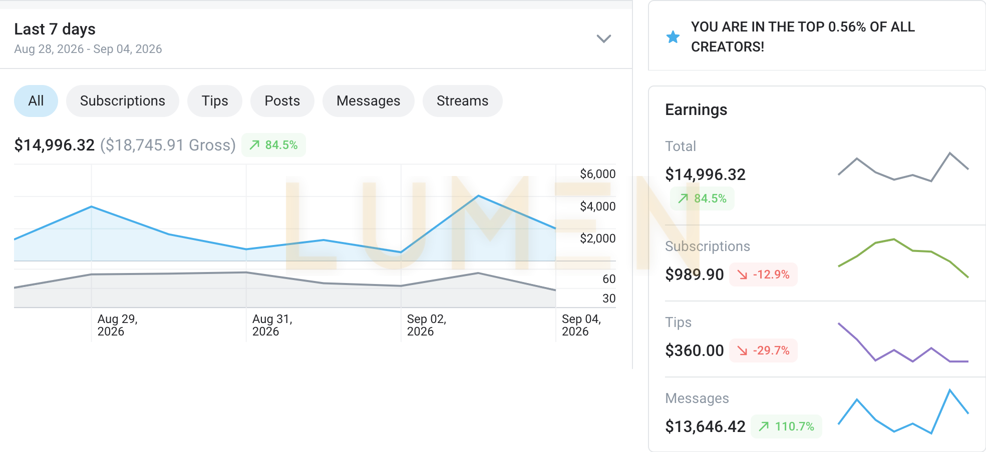 Earnings dashboard, last 7 days, 14,996.32 net on 18,745.91 gross, up 84.5 percent, top 0.56 percent of all creators