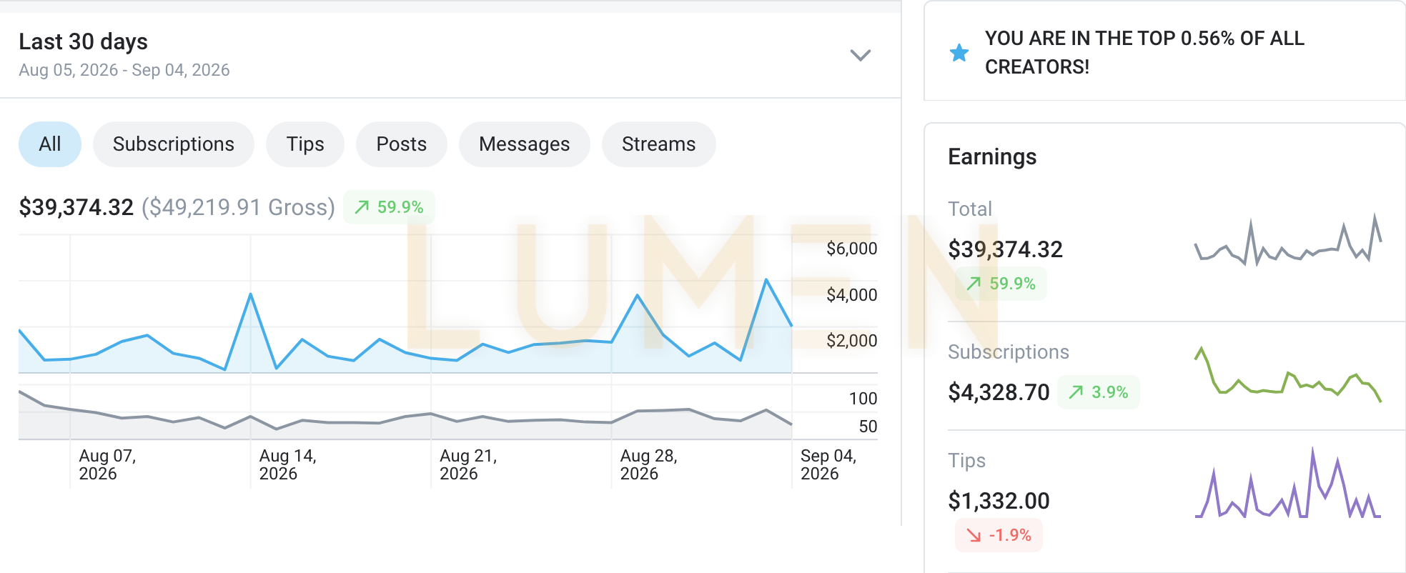 Earnings dashboard, last 30 days, 39,374.32 net on 49,219.91 gross, up 59.9 percent, top 0.56 percent of all creators