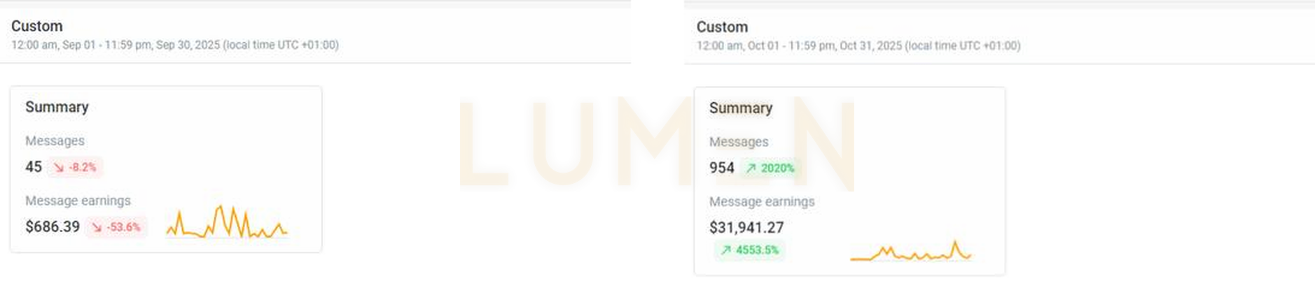 Two message summaries side by side. September 2025 shows 45 messages and 686.39 in message earnings, down 53.6 percent. October 2025 shows 954 messages and 31,941.27 in message earnings, up 4,553.5 percent