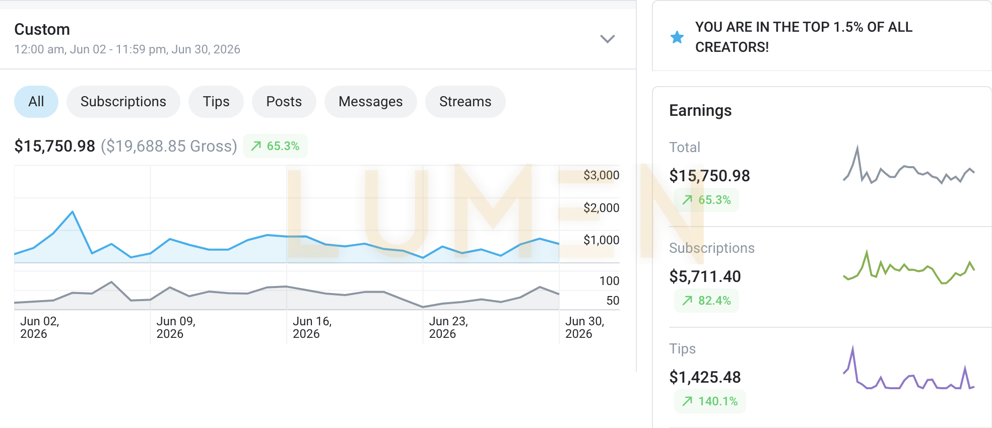 Earnings dashboard for June 2026, 15,750.98 net on 19,688.85 gross, up 65.3 percent, top 1.5 percent of all creators