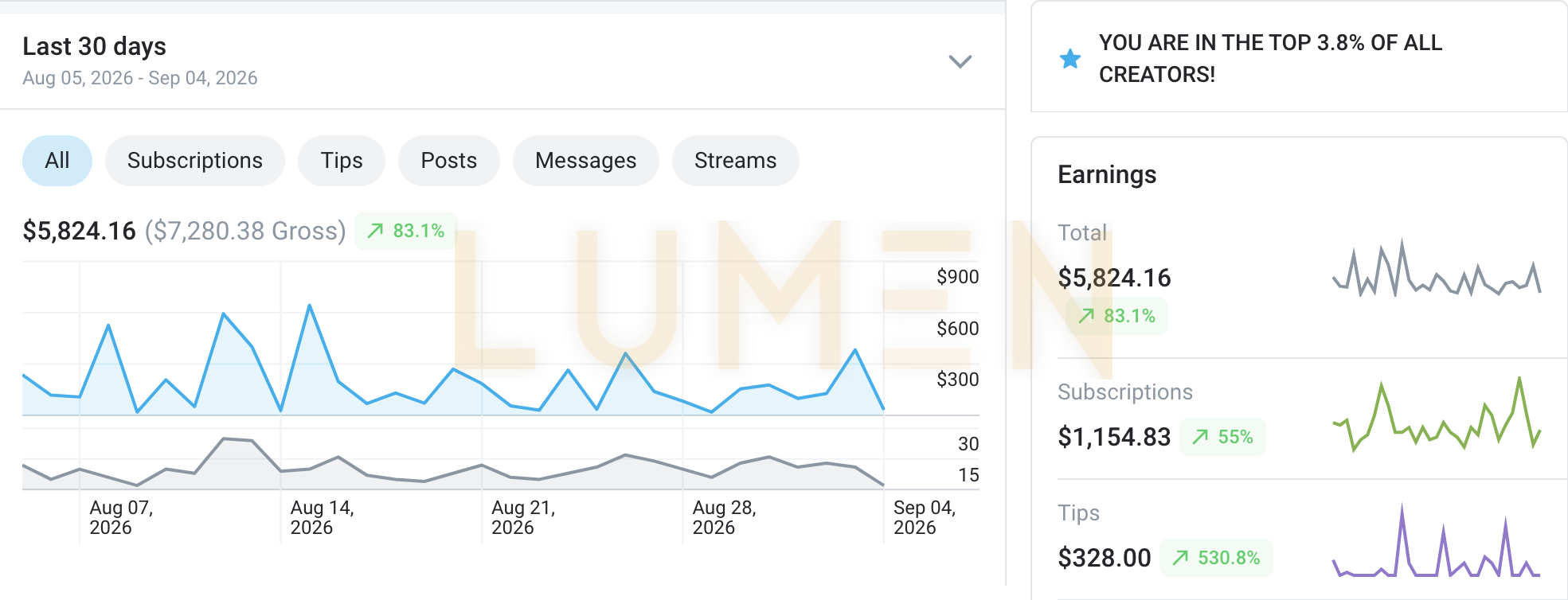 Earnings dashboard, last 30 days, 5,824.16 net on 7,280.38 gross, up 83.1 percent, top 3.8 percent of all creators