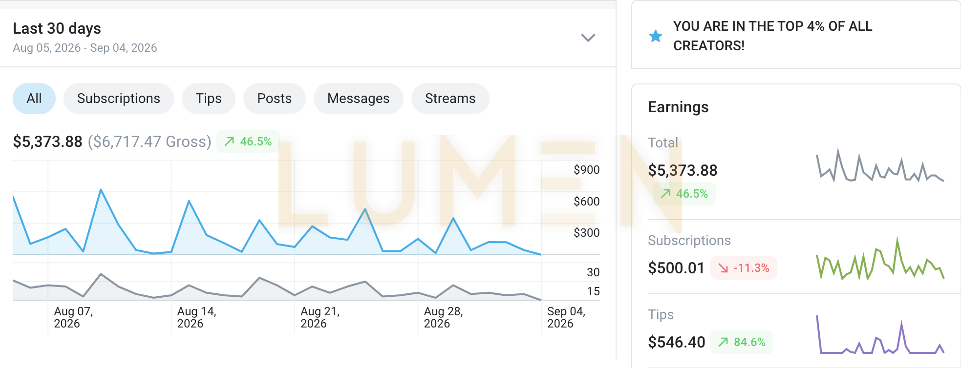 Earnings dashboard, last 30 days, 5,373.88 net on 6,717.47 gross, up 46.5 percent, top 4 percent of all creators