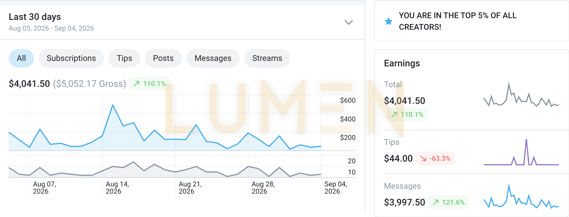Earnings dashboard, last 30 days, 4,041.50 net on 5,052.17 gross, up 110.1 percent, top 5 percent of all creators