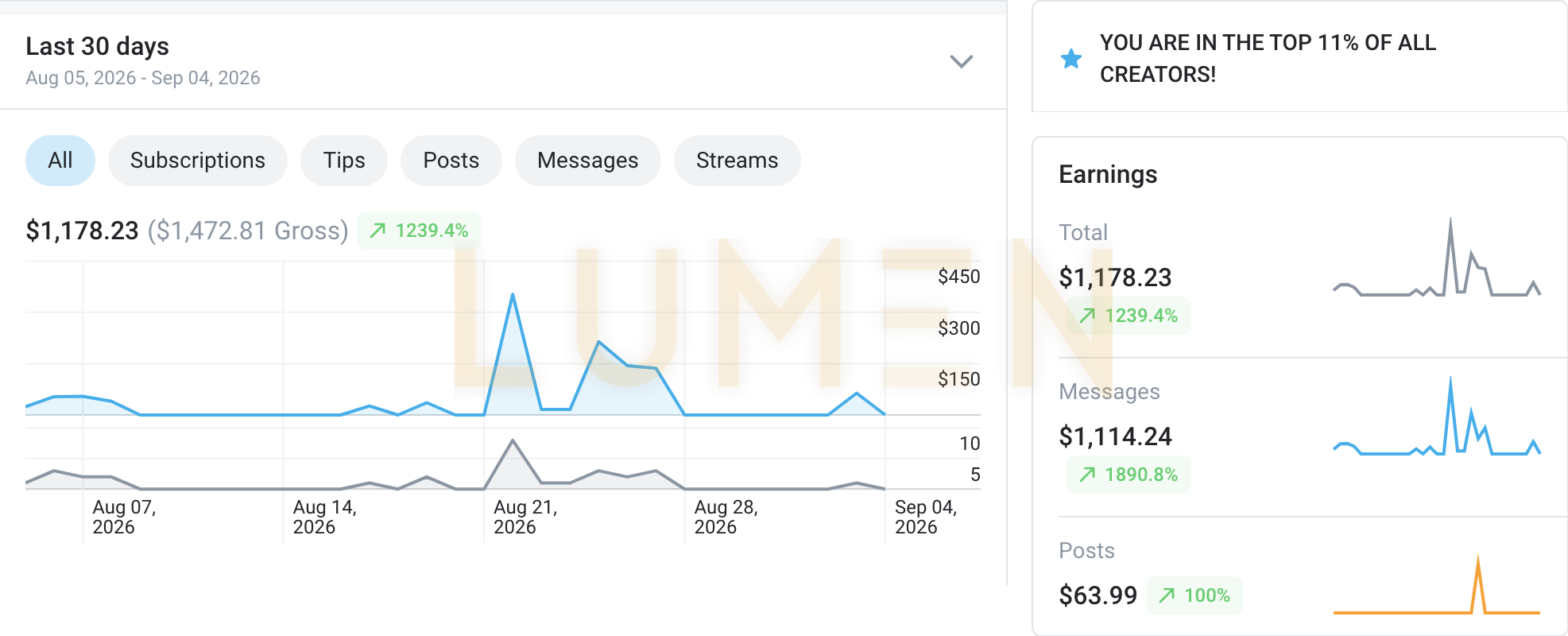 Earnings dashboard, last 30 days, 1,178.23 net on 1,472.81 gross, up 1,239.4 percent, top 11 percent of all creators