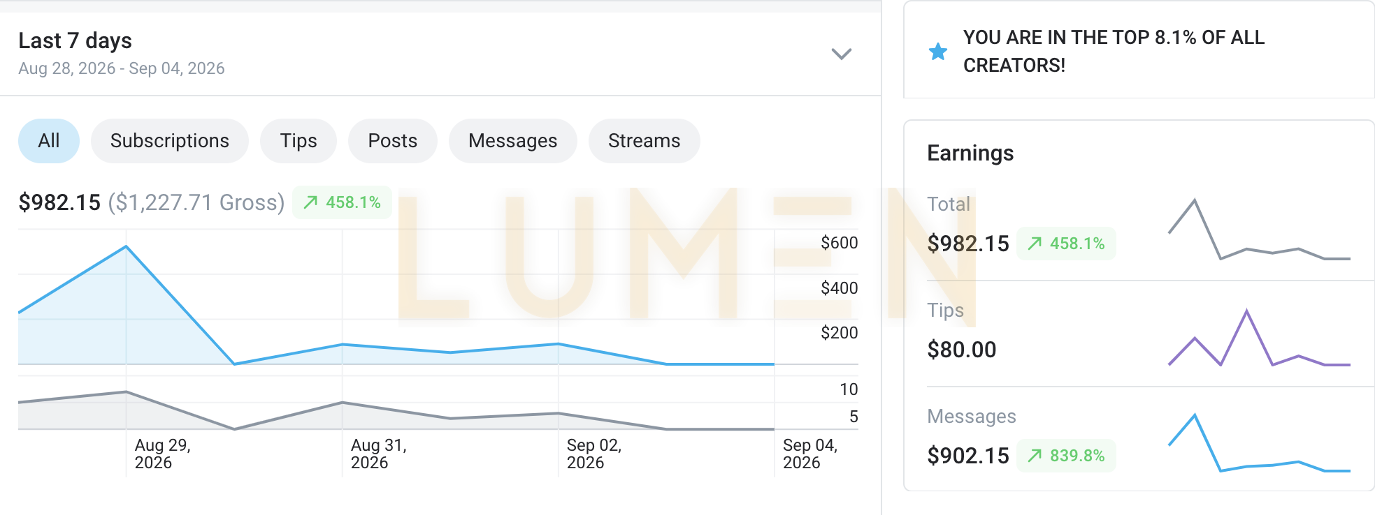 Earnings dashboard, last 7 days, 982.15 net on 1,227.71 gross, up 458.1 percent, top 8.1 percent of all creators