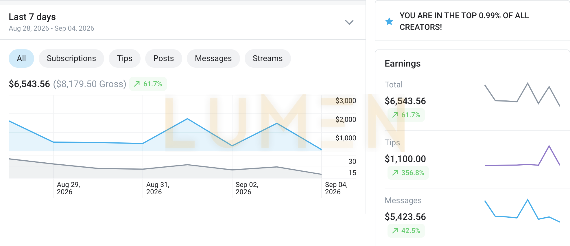 Earnings dashboard, last 7 days, 6,543.56 net on 8,179.50 gross, up 61.7 percent, top 0.99 percent of all creators